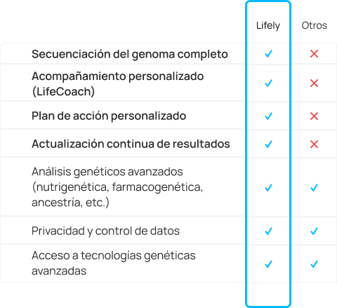 Tabla comparativa Lifely vs Otro - Mobile